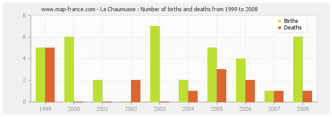 La Chaumusse : Number of births and deaths from 1999 to 2008